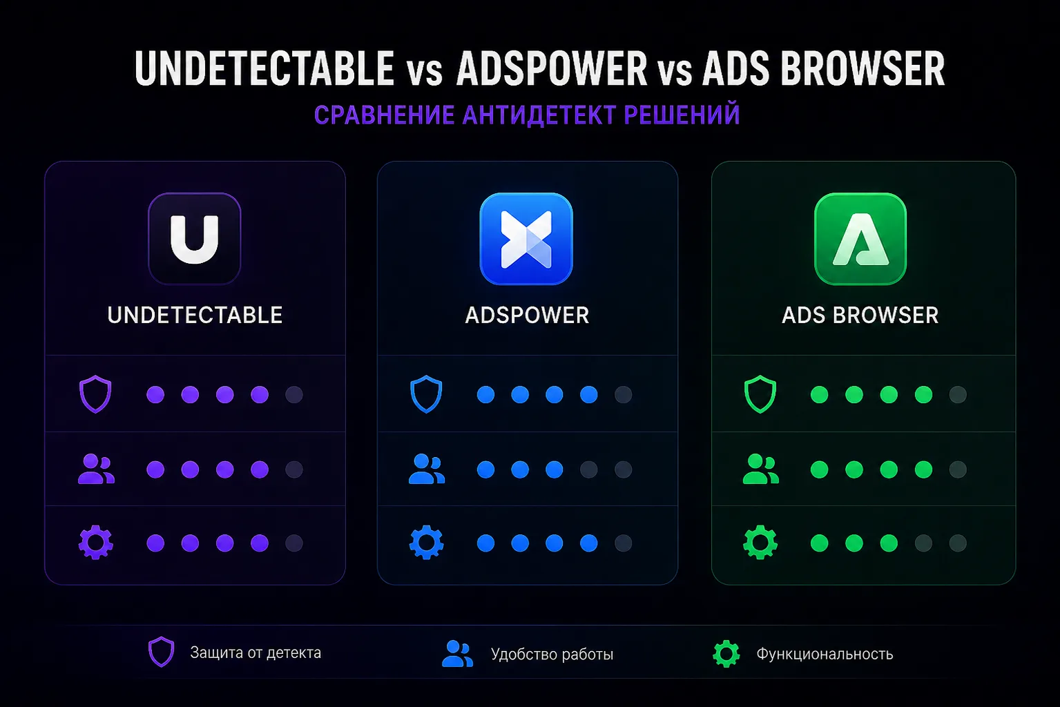 Undetectable, AdsPower, ADS Browser: сравнение антидетект решений